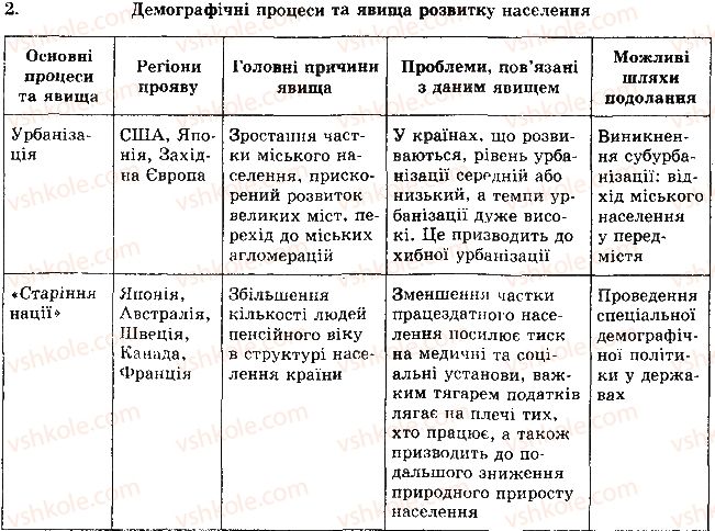 фото задание 2 - рівень 3 - тема 2. населення світу - розділ 1. загальна економіко-географічна характеристика країн світу