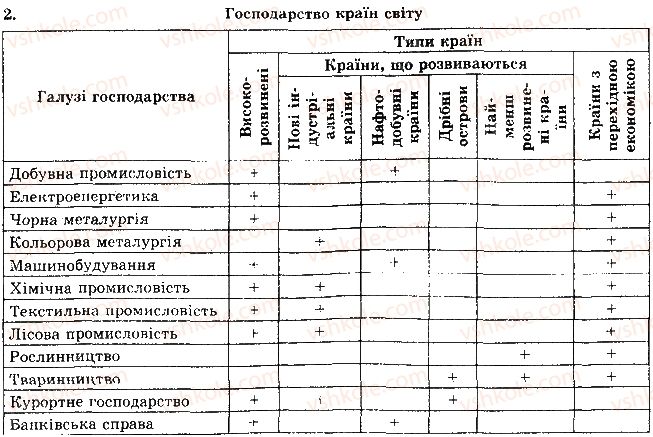 фото задание 2 - рівень 2 - тема 4. світове господарство - розділ 1. загальна економіко-географічна характеристика країн світу