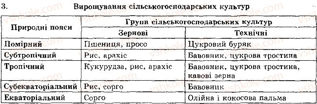 фото задание 3 - рівень 2 - тема 4. світове господарство - розділ 1. загальна економіко-географічна характеристика країн світу