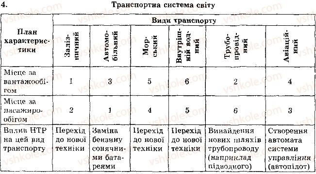 фото задание 4 - рівень 2 - тема 4. світове господарство - розділ 1. загальна економіко-географічна характеристика країн світу