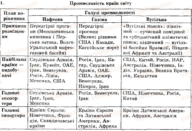 фото задание 1 - рівень 3 - тема 4. світове господарство - розділ 1. загальна економіко-географічна характеристика країн світу