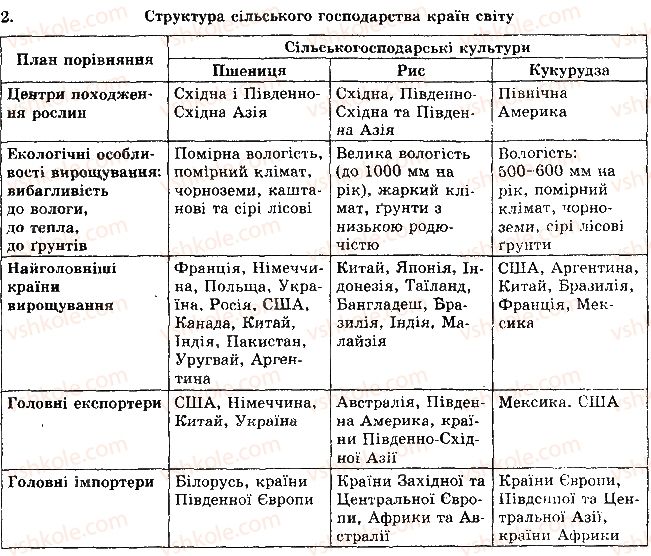 фото задание 2 - рівень 3 - тема 4. світове господарство - розділ 1. загальна економіко-географічна характеристика країн світу