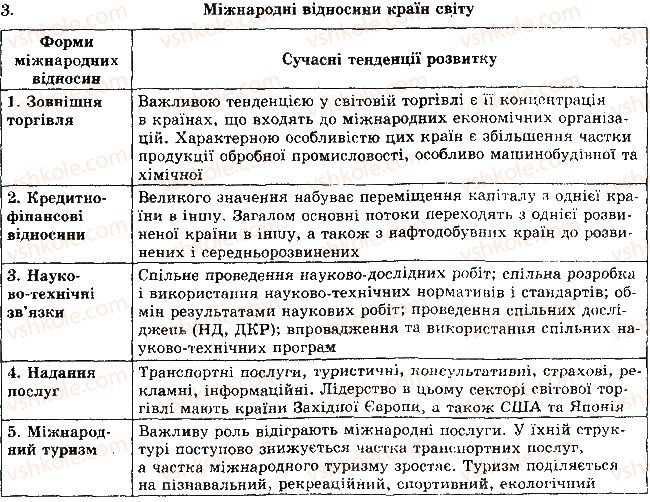 фото задание 3 - рівень 3 - тема 4. світове господарство - розділ 1. загальна економіко-географічна характеристика країн світу