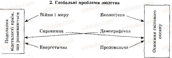 фото задание 2 - рівень 2 - тема 5. глобальні проблеми людства - розділ 1. загальна економіко-географічна характеристика країн світу