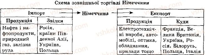 фото задание 1 - рівень 2 - тема 1. країни європи - розділ 2. регіони та країни світу