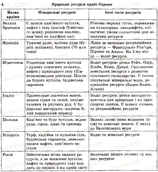 фото задание 4 - рівень 2 - тема 1. країни європи - розділ 2. регіони та країни світу