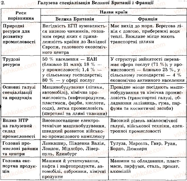 фото задание 2 - рівень 3 - тема 1. країни європи - розділ 2. регіони та країни світу