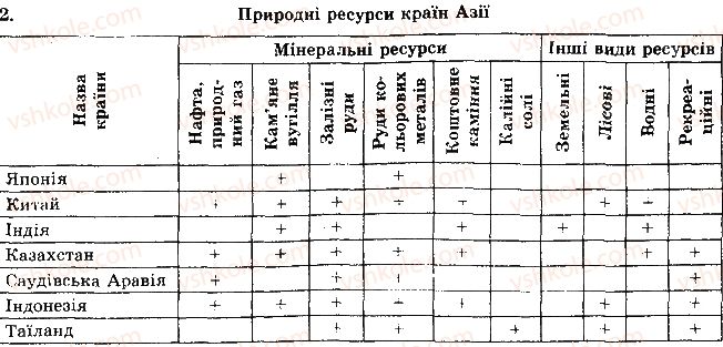 фото задание 2 - рівень 2 - тема 2. країни азії - розділ 2. регіони та країни світу