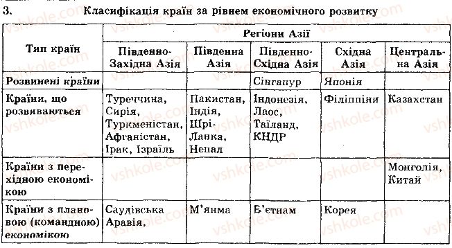 фото задание 3 - рівень 2 - тема 2. країни азії - розділ 2. регіони та країни світу