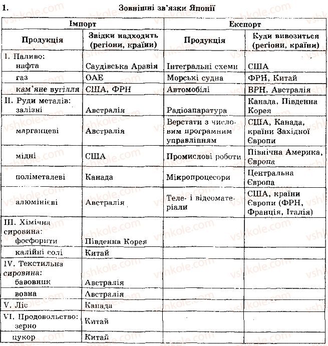 фото задание 1 - рівень 3 - тема 2. країни азії - розділ 2. регіони та країни світу