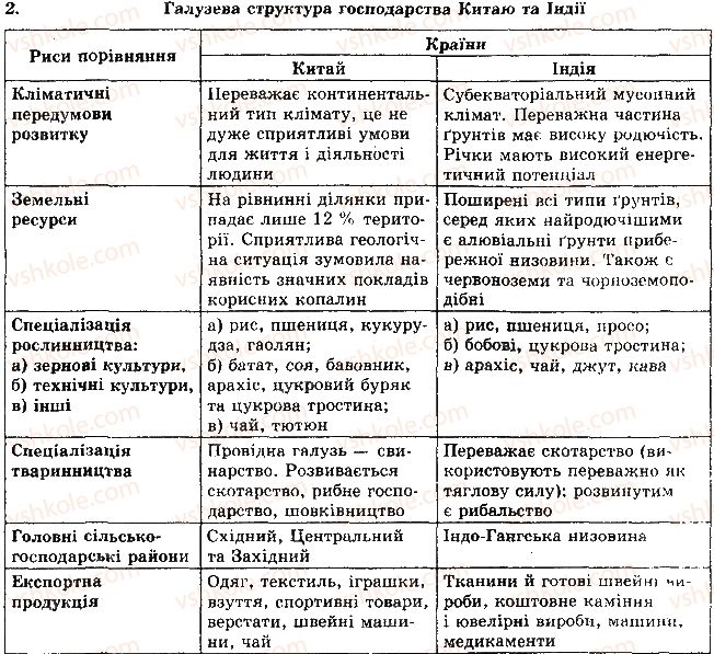 фото задание 2 - рівень 3 - тема 2. країни азії - розділ 2. регіони та країни світу