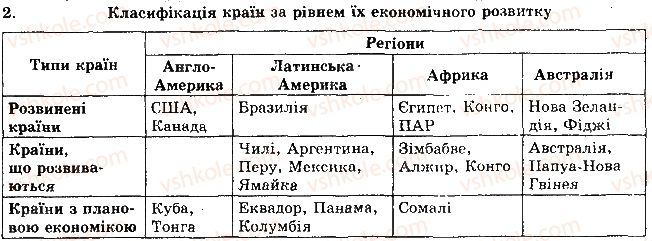 фото задание 2 - рівень 2 - теми 3-4. країни північної та латинської америки - розділ 2. регіони та країни світу