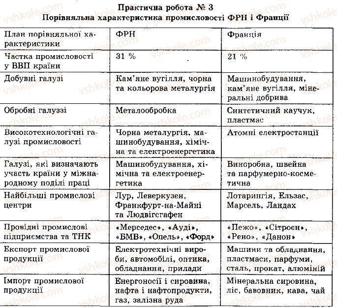 фото задание сторінка146 - розділ 2. регіони і країни світу
