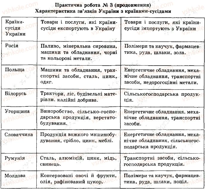 фото задание сторінка169 - розділ 2. регіони і країни світу