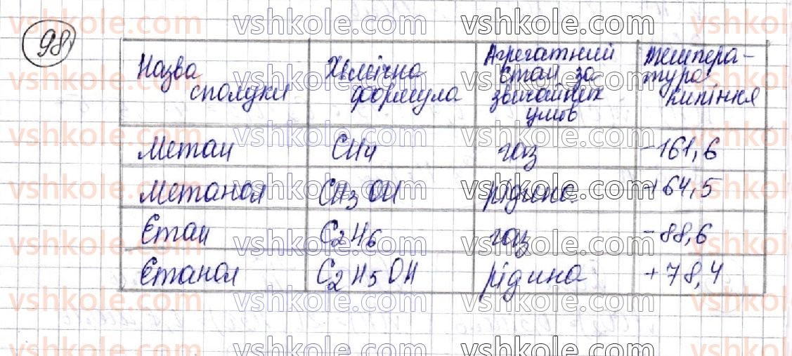 фото задание 98 - § 14. насичені одноатомні спирти - розділ 3. оксигеновмісні органічні сполуки