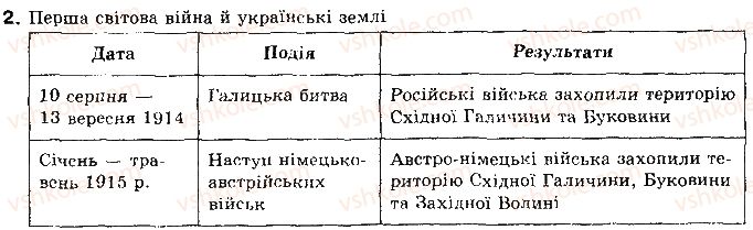 фото задание 2 - § 10. воєнні дії на території україни в 1914—1917 рр - тема 2. україна в роки першої світової війни