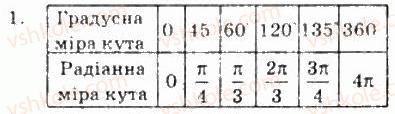 фото задание 1 - варіант 2 - самостійна робота №4 - алгебра і початки аналізу