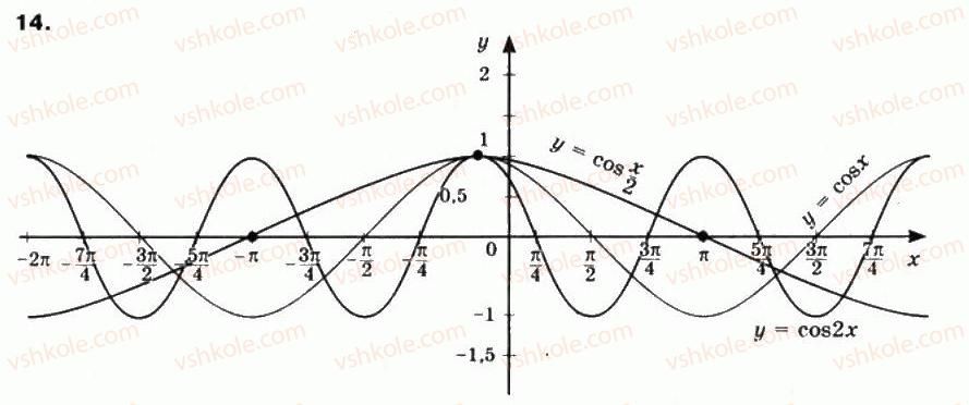 фото задание 14 - § 22. графіки функцій y = sinx та y = cosx - частина 1. алгебра і початки аналізу