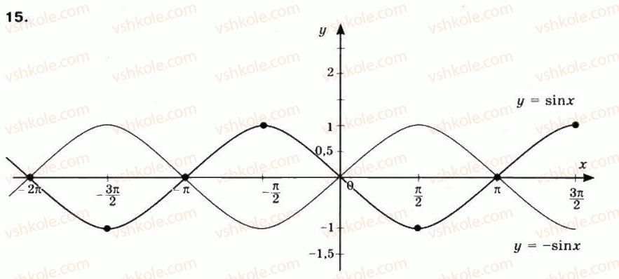 фото задание 15 - § 22. графіки функцій y = sinx та y = cosx - частина 1. алгебра і початки аналізу