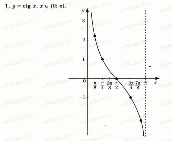 фото задание 1 - § 23. графіки функцій y = tgx та y = ctg х - частина 1. алгебра і початки аналізу