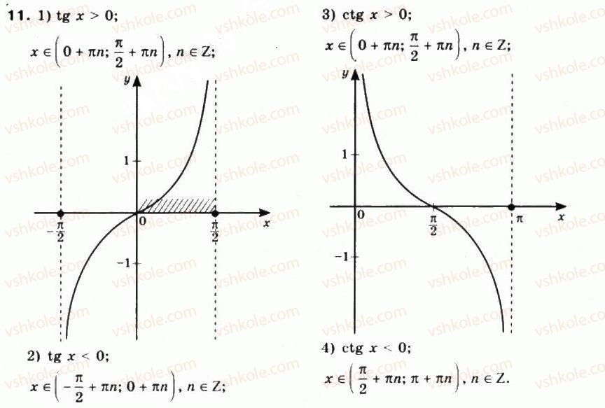 фото задание 11 - § 23. графіки функцій y = tgx та y = ctg х - частина 1. алгебра і початки аналізу