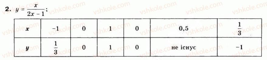 фото задание 2 - § 3. числові функції та їх властивості - частина 1. алгебра і початки аналізу