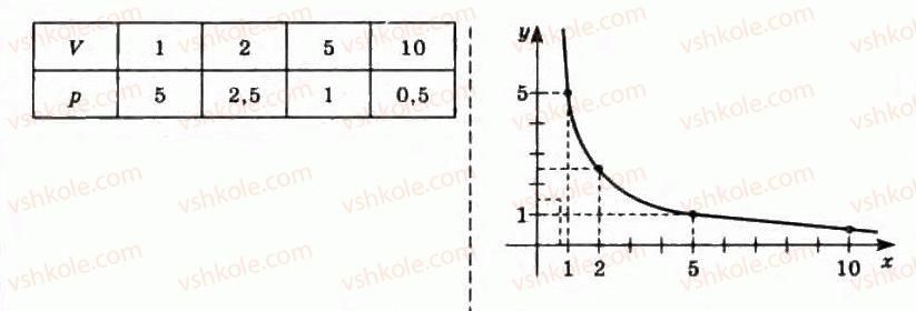 фото задание 59 - § 3. функціональні залежності - розділ 1. функції, їхні властивості та графіки