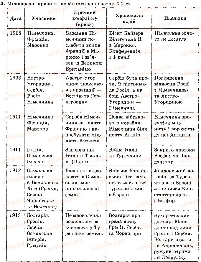 фото задание 4 - § 5. світ напередодні війни - тема 2. перша світова війна 1914-1918 рр