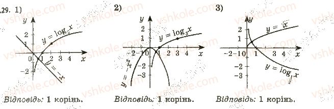 фото задание 29 - 5. логарифмічна функція та її властивості - § 1. показникова та логарифмічна функції