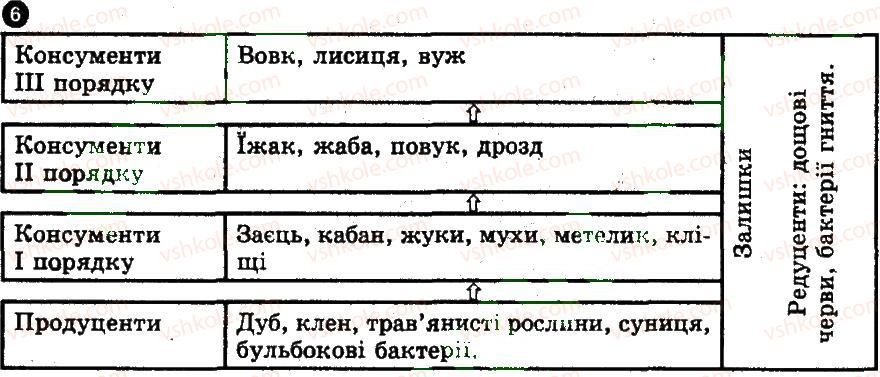 фото задание 6 - варіант 1 - надорганізмові рівні організації життя
