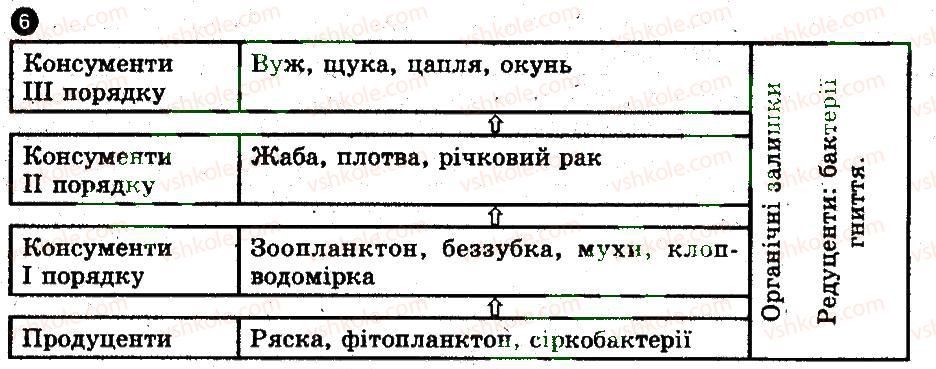 фото задание 6 - варіант 2 - надорганізмові рівні організації життя