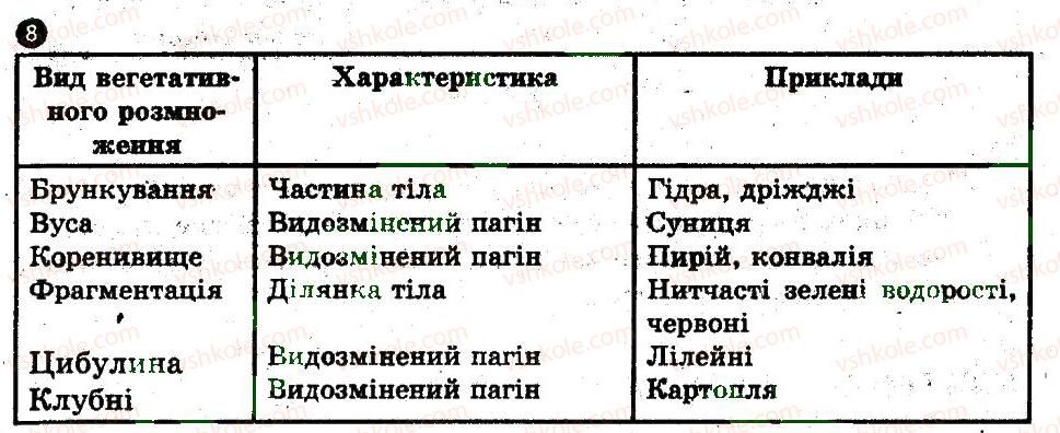 фото задание 8 - варіант 2 - розмноження організмів