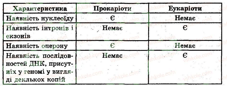 фото задание 1 - основні закономірності функціонування генів ц про- та еукаріот - генотип як цілісна система