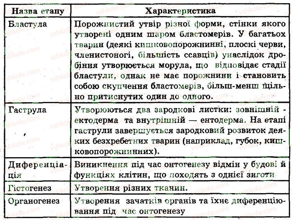 фото задание 1 - запліднення - індивідуальний розвиток організму