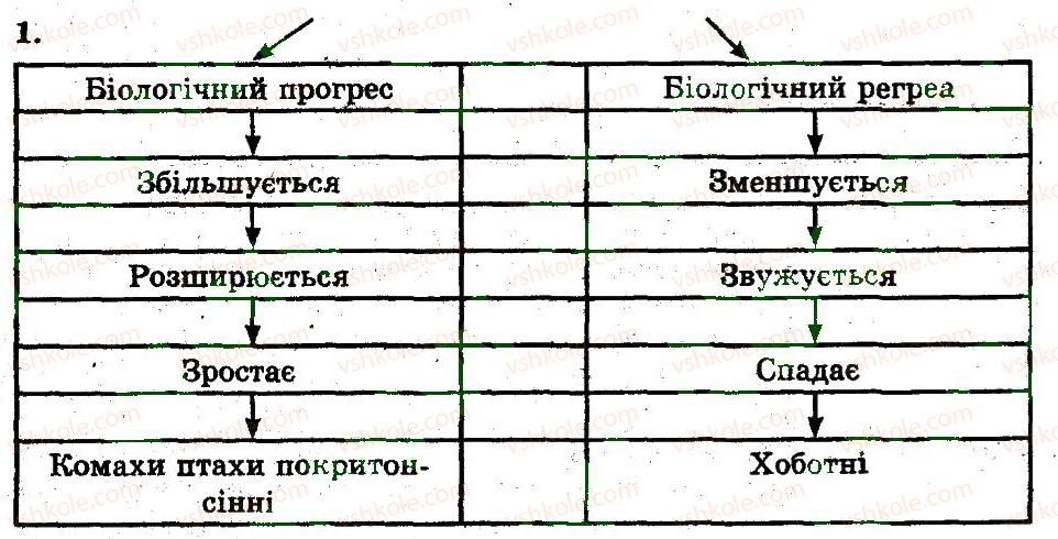 фото задание 1 - макроеволюційний процес - основи еволюційного вчення