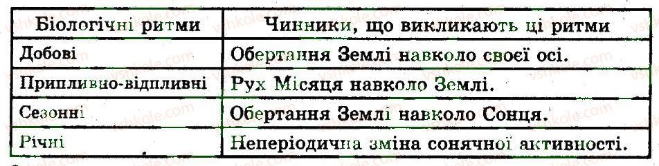 фото задание 1 - біологічні адаптивні ритми організмів - популяція. екосистема. біосфера