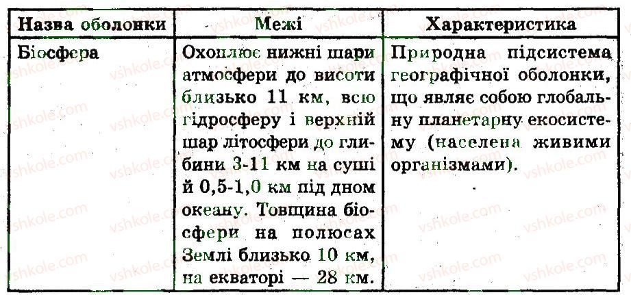 фото задание 1 - загальна характеристика біосфери - популяція. екосистема. біосфера