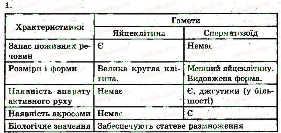 фото задание 1 - будова та утворення статевих клітин - розмноження організмів