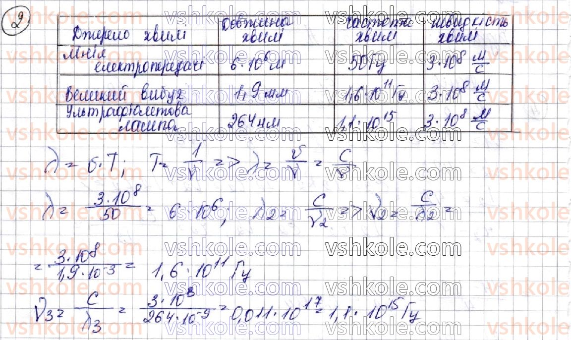 фото задание 2 - § 22. електромагнітні хвилі. властивості електромагнітних хвиль. досліди г. герца - розділ ii. електромагнітні коливання і хвилі