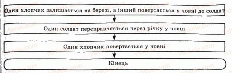 фото задание 11 - 1.2. алгоритми та їх властивості. форми подання алгоритмів - розділ 1. моделювання. основи алгоритмізації