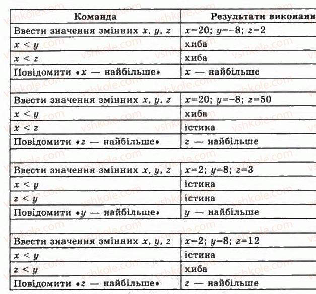 фото задание 13 - 1.3. базові алгоритмічні структури - розділ 1. моделювання. основи алгоритмізації
