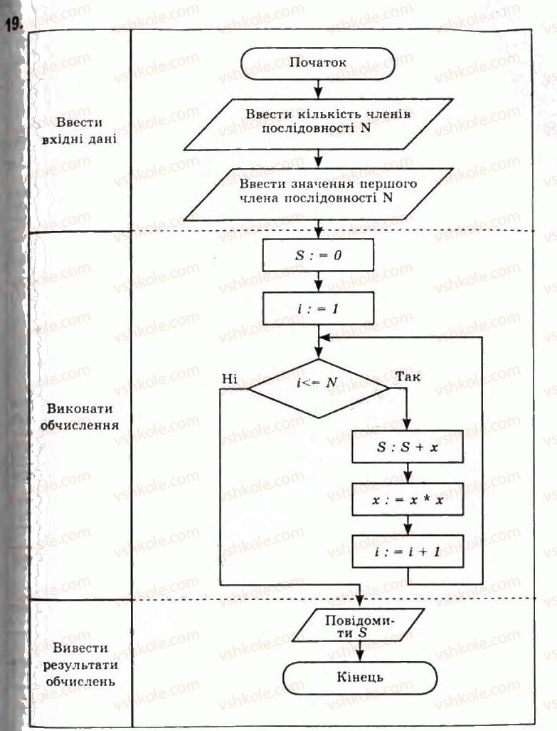 фото задание 19 - 1.3. базові алгоритмічні структури - розділ 1. моделювання. основи алгоритмізації