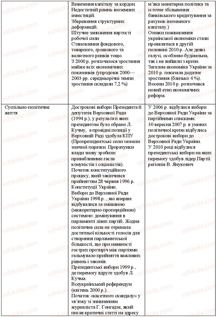 фото задание 5 - варіант 1 - політичний та економічний розвиток у другій половині 1990-х рр - поточний контроль