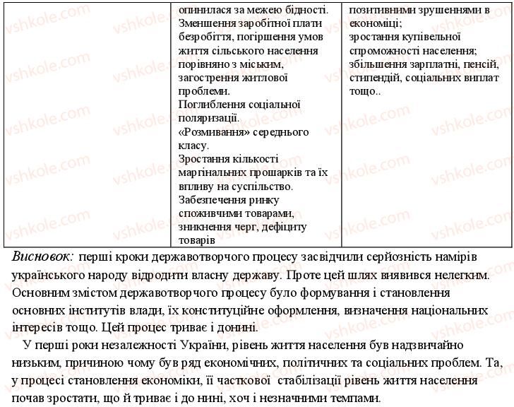 фото задание 5 - варіант 2 - політичний та економічний розвиток у другій половині 1990-х рр - поточний контроль