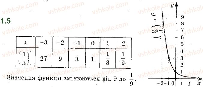 фото задание 5 - 1. показникова функція та її властивості - алгебра. § 1. показникова та логарифмічна функції