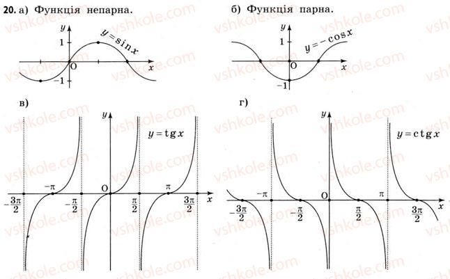 фото задание 20 - § 1. функції та їх основні властивості - розділ 1. показникові та логарифмічні функції