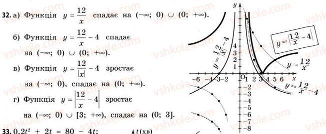 фото задание 32 - § 1. функції та їх основні властивості - розділ 1. показникові та логарифмічні функції
