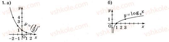 фото задание 1 - варіант 2 - самостійна робота № 1 - розділ 1. показникові та логарифмічні функції
