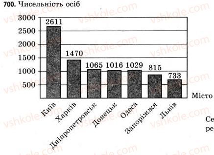 фото задание 700 - § 21. графічні подання інформації про вибірки - розділ 4. елементи теорії ймовірностей та математичної статистики