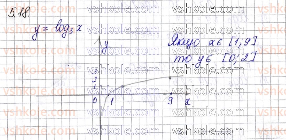 фото задание 18 - § 5. логарифмічна функція, її властивості та графік - алгебра. розділ 1. показникова та логарифмічна функції